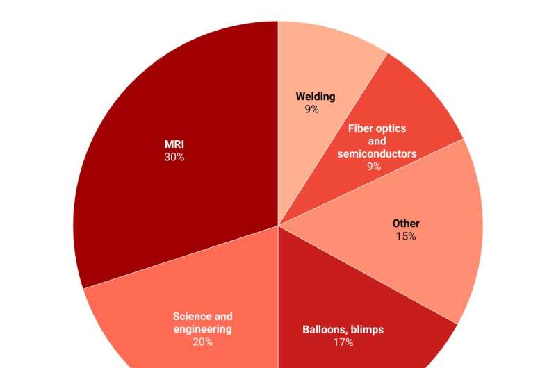 Helium: Uses, Scarcity, and the Future of this Vital Resource