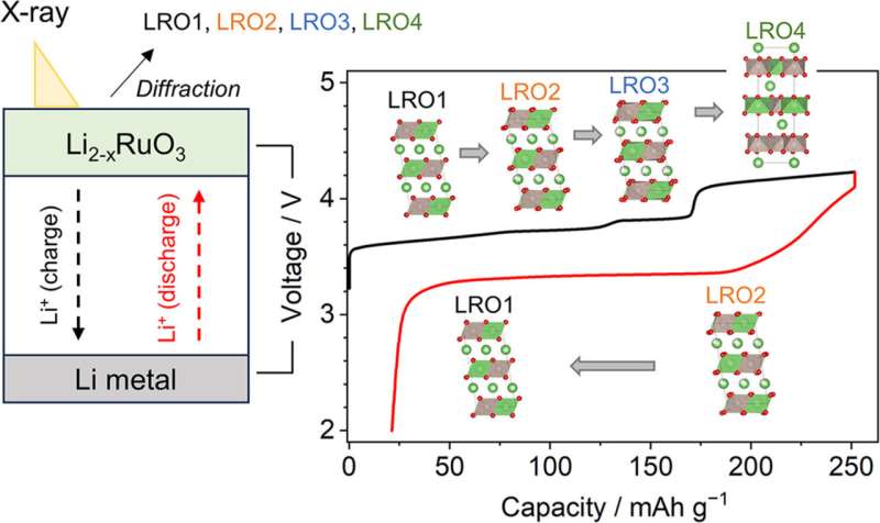 Understanding Energy Efficiency Issues in Lithium-Rich Cathodes