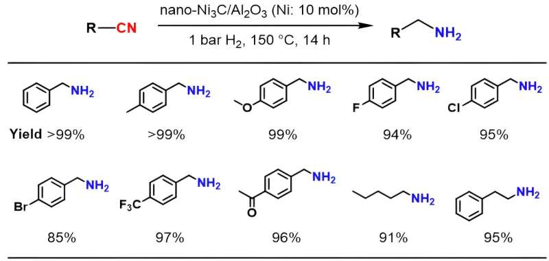 Nano-Ni3C/Al2O3 Catalyst: A Cost-Effective Alternative for Chemical Hydrogenation