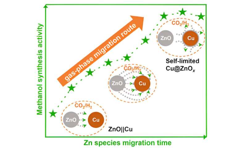 Gas-Phase Migration Route Forms Strong Metal-Support Interactions in Catalysis