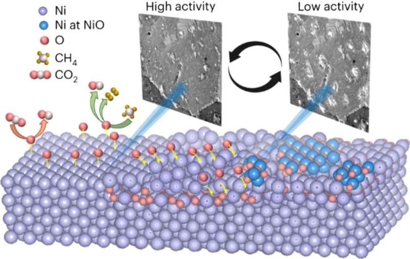 Nickel Catalysts for Methane Dry Reforming: Oxygen s Role in Performance