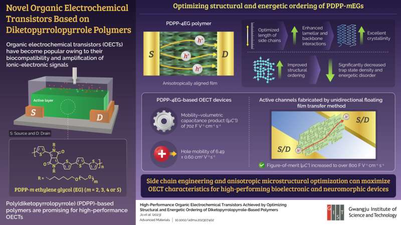 Boosting Organic Transistor Performance with Novel Designs