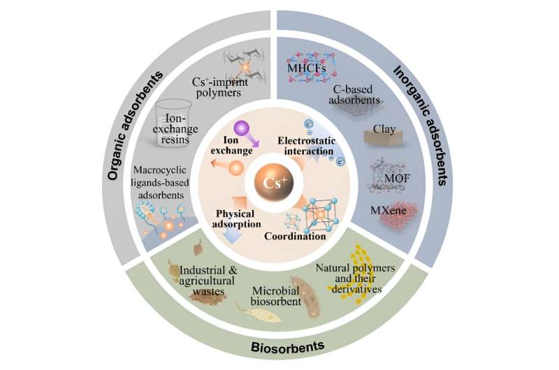 Cesium Removal from Wastewater: Innovative Methods After Nuclear Disasters
