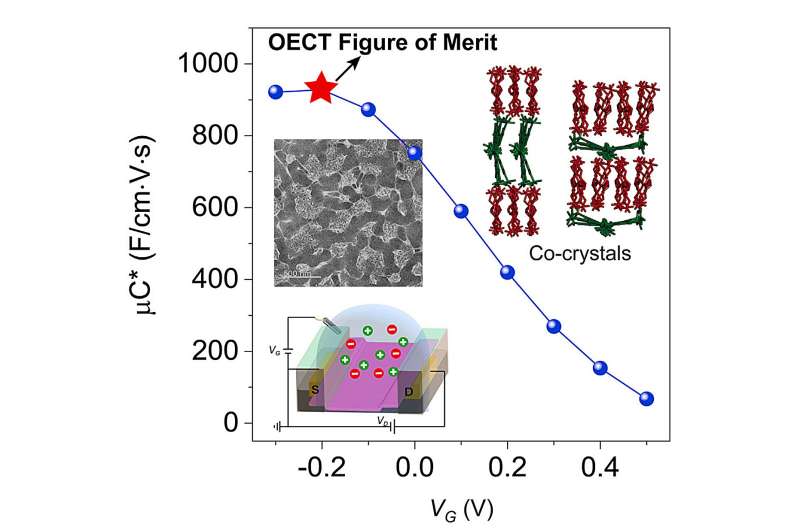 Advanced Biocompatible Materials for Bioelectronics: A New Development