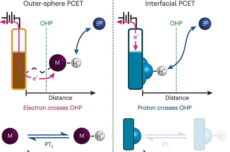 Understanding Proton-Coupled Electron Transfer (PCET) in Renewable Energy