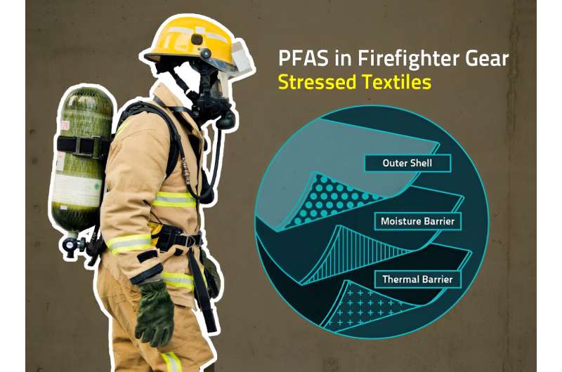 Firefighter Gear Releases PFAS Chemicals with Wear & Tear: NIST Study