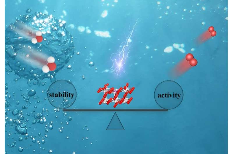Enhanced RuO₂ Electrocatalysts for Efficient Water Oxidation