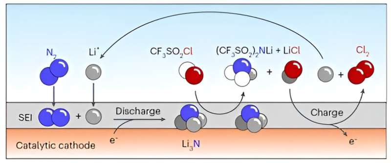 Electrosynthesis of LiTFSI and N-Containing Analogs in a Novel Li–N₂ Battery