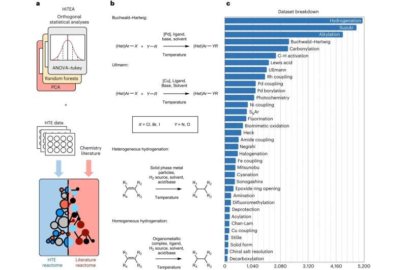 HiTEA: Accelerating Drug Discovery with Machine Learning & Reaction Analysis
