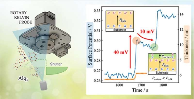 Controlled Deposition for Robust Organic Electronic Devices