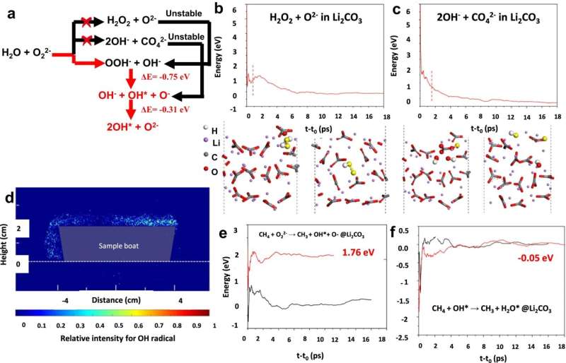 Core-Shell Chemical Looping for Enhanced Ethylene Production: OH Radical Evolution & Reaction Products