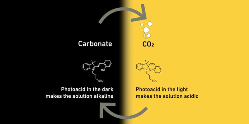 Light-Driven CO2 Capture: A Promising Path to Climate Solutions