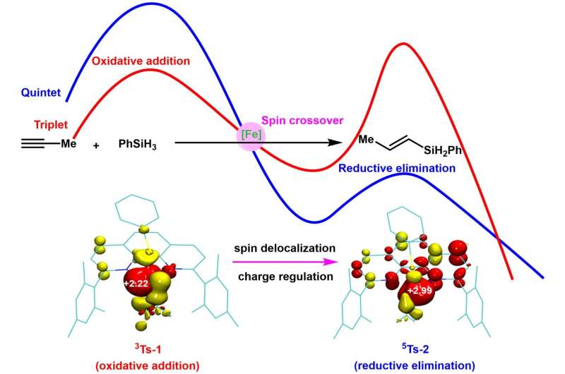 Catalyst Spin State Effects on Reaction Pathways: A Deep Dive