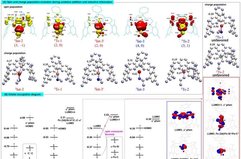 Catalyst Spin State Effects on Reaction Pathways: A Deep Dive