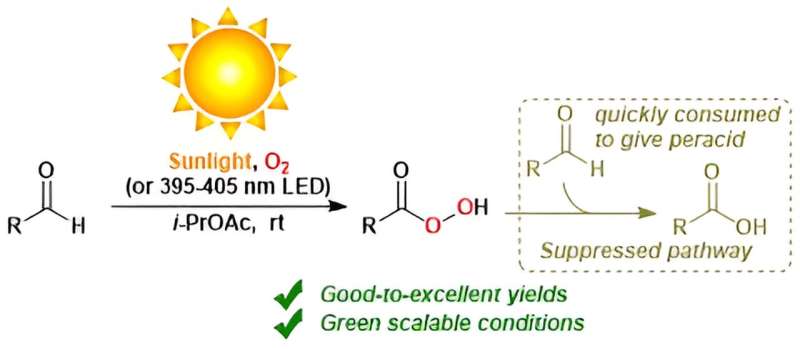 Sustainable Aldehyde Autoxidation: New Reaction Conditions for Greener Chemistry