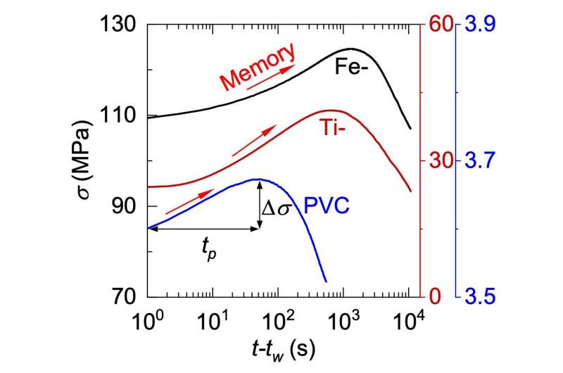 Glass Stress Memory Effect: Novel Approach to Enhance Stability
