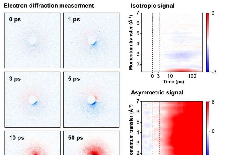 Real-Time Visualization of Molecular Ionization and Structural Changes