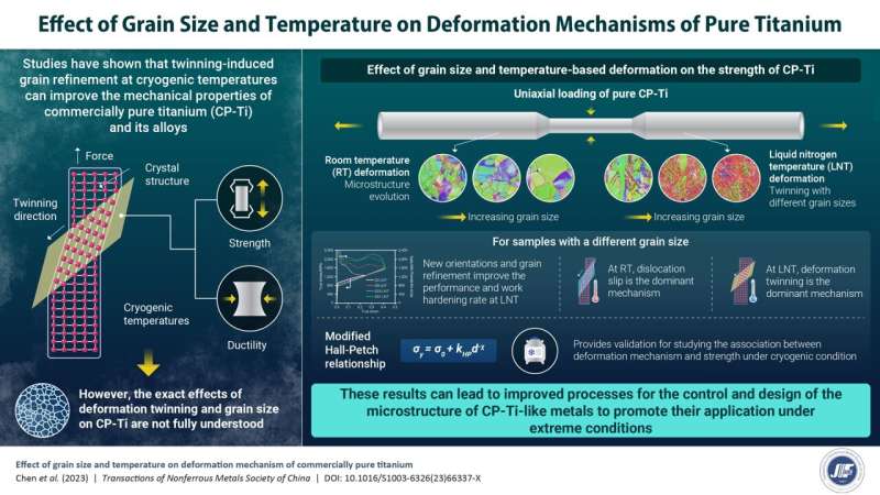 Novel Deformation Mechanism of Titanium at Low Temperatures Revealed