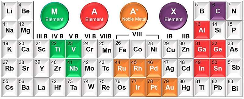 Novel A-Site Alloying Strategy for Noble Metal MAX Phases | NIMTE Research
