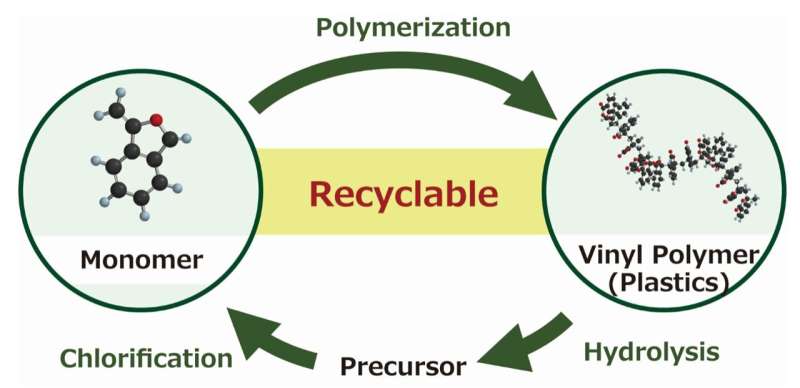 Innovative Chemical Recycling of Styrene Polymers for a Sustainable Future