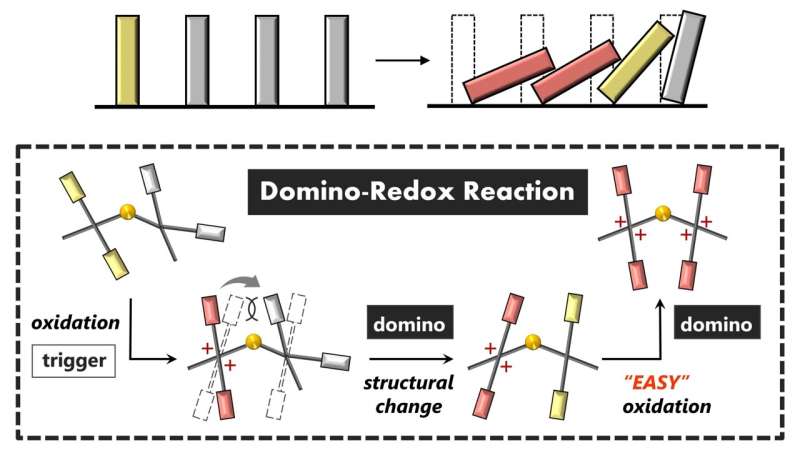 Groundbreaking Domino Redox Reaction Achieved for the First Time