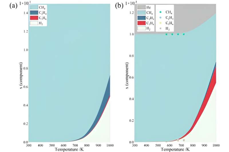 Novel Catalyst Enables Low-Temperature, Direct Methane Conversion to Propylene
