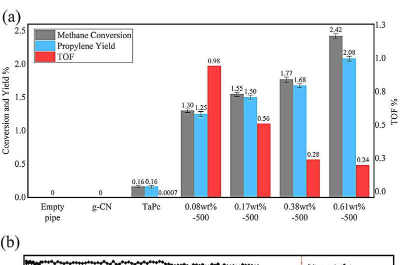 Novel Catalyst Enables Low-Temperature, Direct Methane Conversion to Propylene