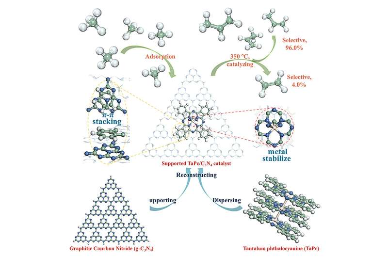 Novel Catalyst Enables Low-Temperature, Direct Methane Conversion to Propylene