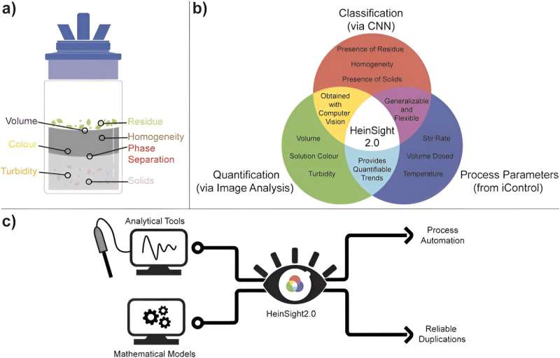 HeinSight2.0: AI-Powered Computer Vision for Workup Process Optimization