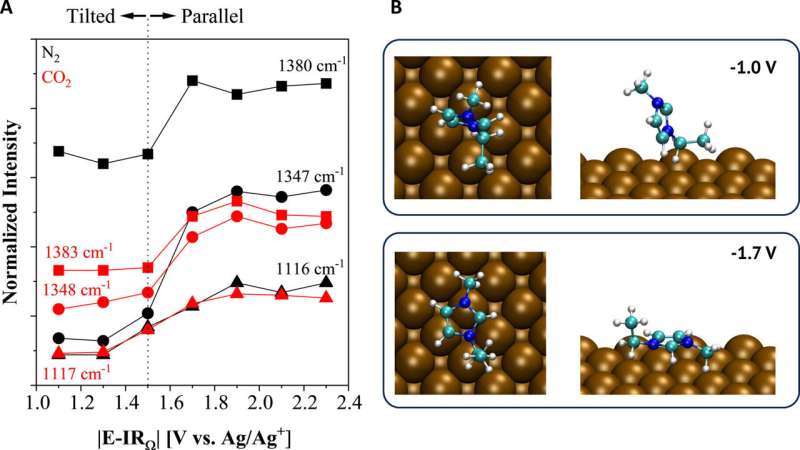 Converting Greenhouse Gases to Valuable Products with Electricity: A Research Overview