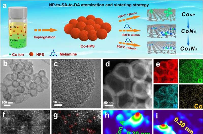 Dual-Atom Catalysts: Revolutionizing Renewable Energy Efficiency