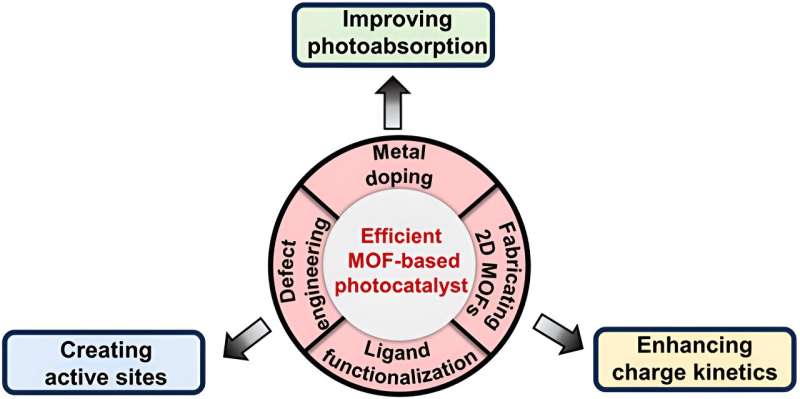 MOF Photocatalysis: Engineering Structures for Enhanced Efficiency
