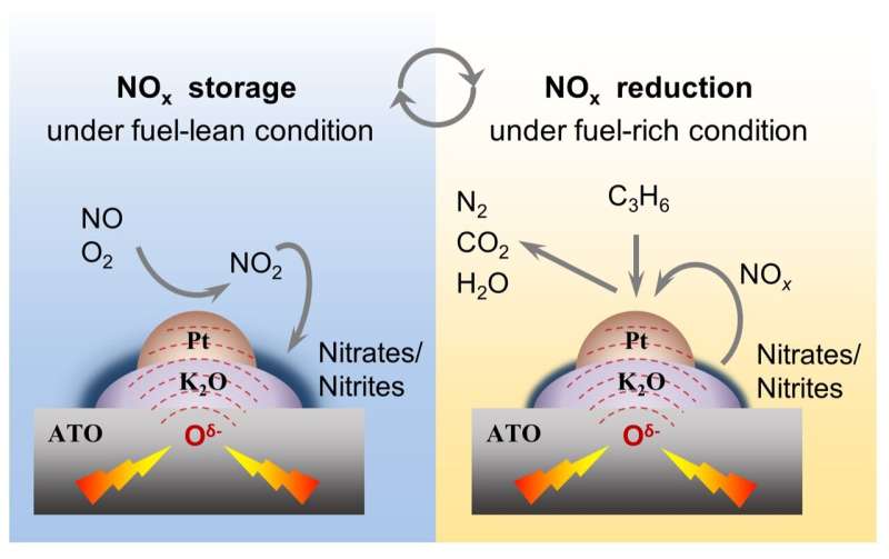 Novel Electrification Strategy Boosts NOx Removal at Low Temperatures