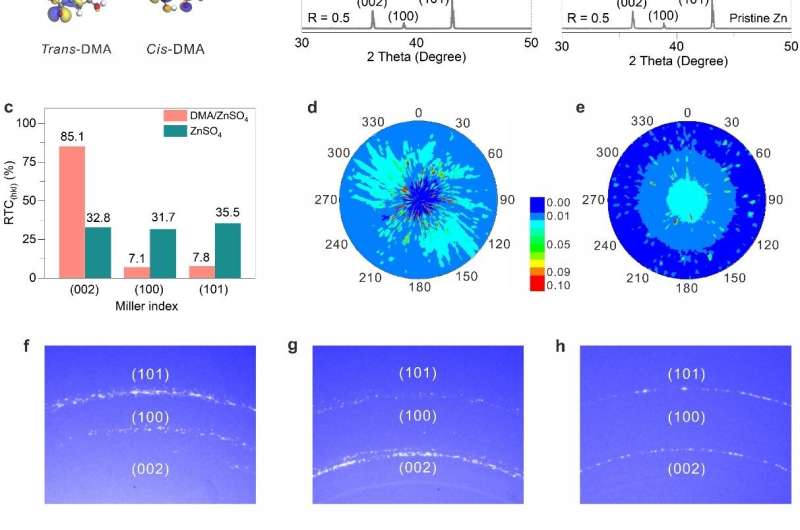 New Electrolyte Strategy Enhances Stability in Zinc-Ion Batteries