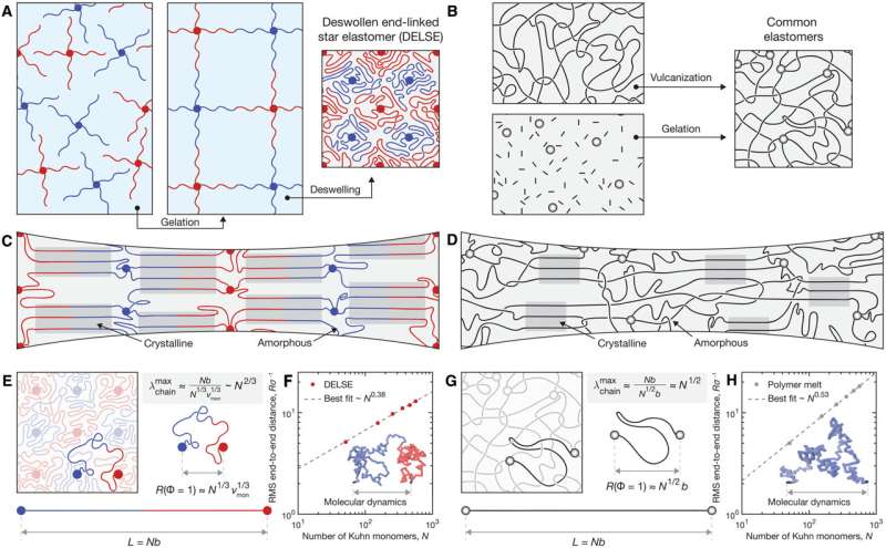Ultrahigh Strain-Induced Crystallization in Futuristic Elastomers