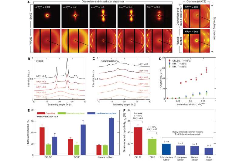Ultrahigh Strain-Induced Crystallization in Futuristic Elastomers