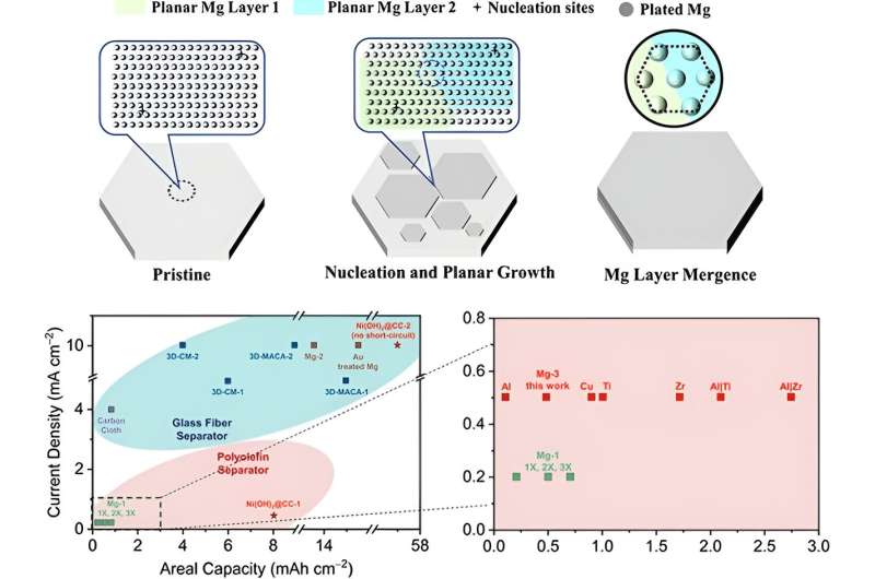 3D Magnesium Substrate for Precise Electroplating and Stripping of Magnesium Anodes