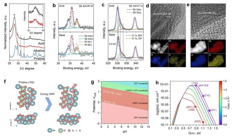 Discovering Stable & Low-Cost Electrocatalysts: A Data Mining Workflow