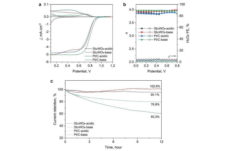 Discovering Stable & Low-Cost Electrocatalysts: A Data Mining Workflow