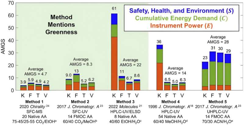 Greener Chromatography: Carbonated Water Enhances Analytical Method Sustainability
