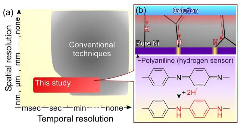 Novel Technique Visualizes Hydrogen Atom Flow in Metals