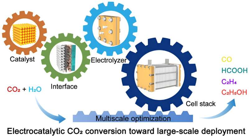 Electrocatalytic CO2 Reduction: Advancing Towards Industrial Scale
