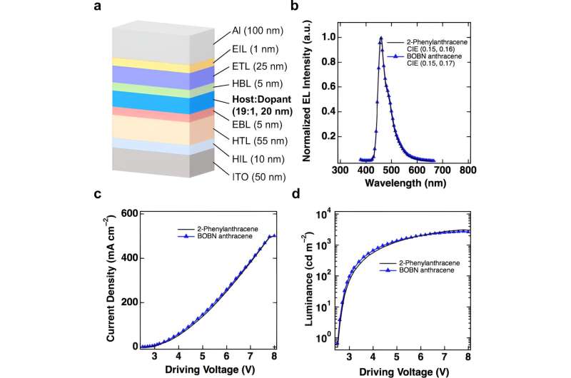Novel Organic Semiconductor Synthesis Advances Electronic Device Technology