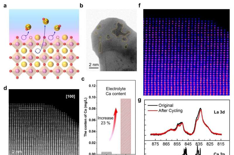 Boosting Perovskite Catalysts for Hydrogen Fuel Cells: A New Oxygen Reduction Strategy