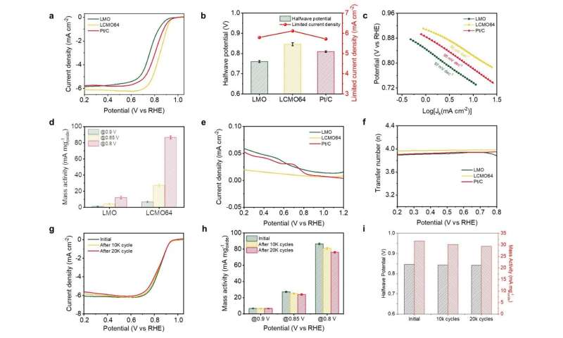 Boosting Perovskite Catalysts for Hydrogen Fuel Cells: A New Oxygen Reduction Strategy