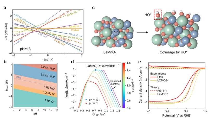 Boosting Perovskite Catalysts for Hydrogen Fuel Cells: A New Oxygen Reduction Strategy