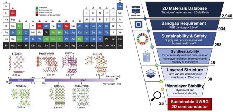 Responsible Research in Ultrathin Materials: A New Framework