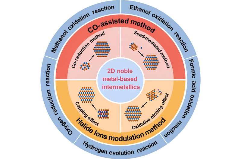 2D Noble Metal Intermetallic Electrocatalysts: Research & Applications