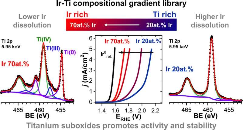 Enhanced Iridium Catalyst Stability for Green Hydrogen Production with Titanium Oxides
