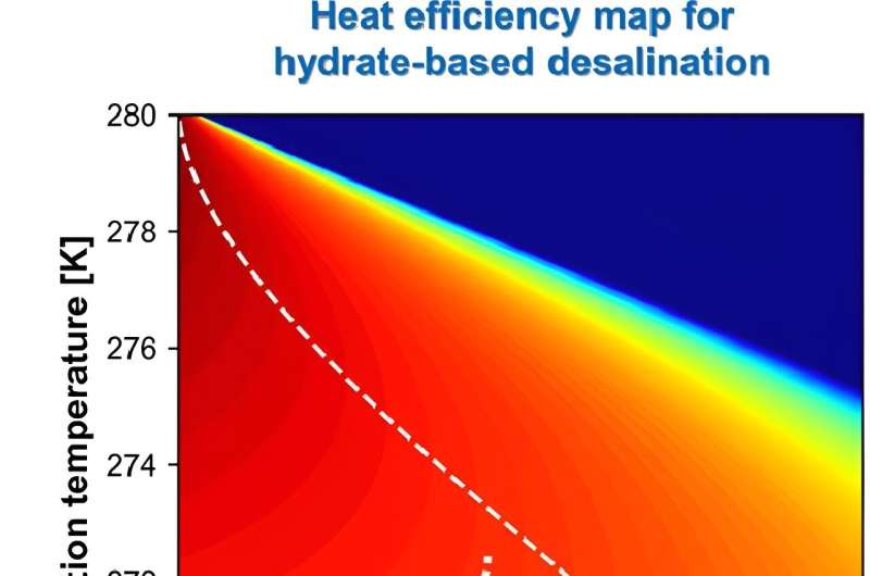 Hydrate-Based Desalination: A Promising New Technology for Seawater Purification